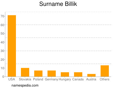 Surname Billik