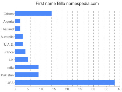 Given name Billo