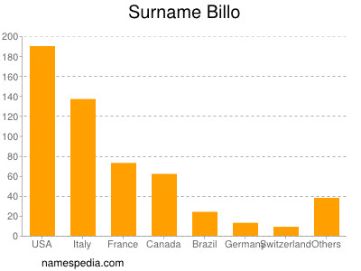 Surname Billo