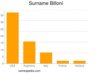 Surname Billoni