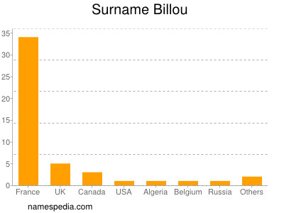 Surname Billou