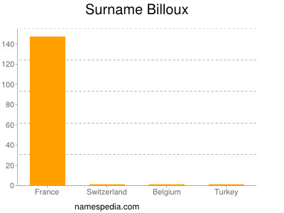 Surname Billoux
