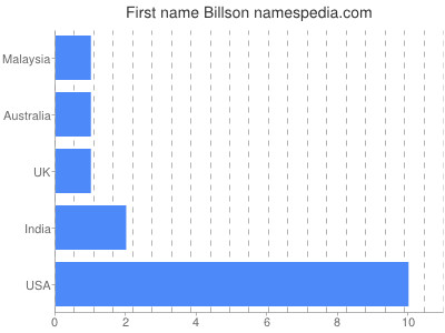 Given name Billson
