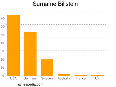 Surname Billstein