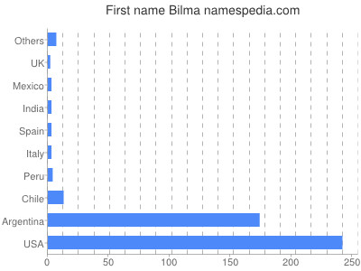 Given name Bilma