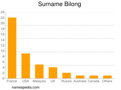 Surname Bilong