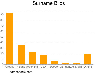 Surname Bilos