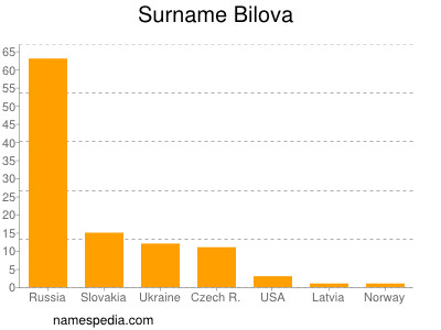 Surname Bilova