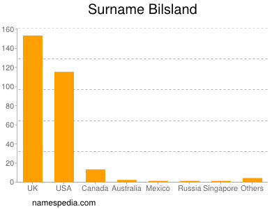 Surname Bilsland