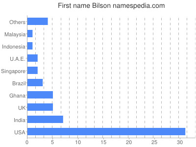 Given name Bilson