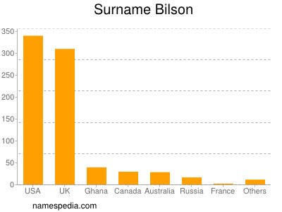 Surname Bilson