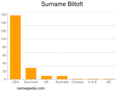 Surname Biltoft