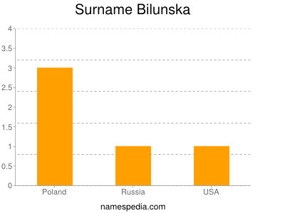 Surname Bilunska
