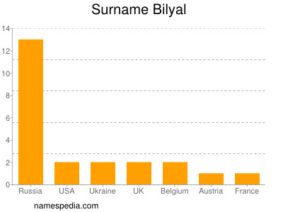 Surname Bilyal