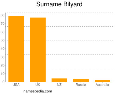 Surname Bilyard