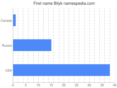 Given name Bilyk