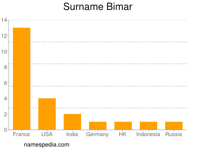 Surname Bimar