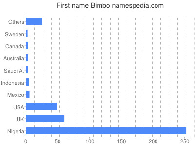 Given name Bimbo