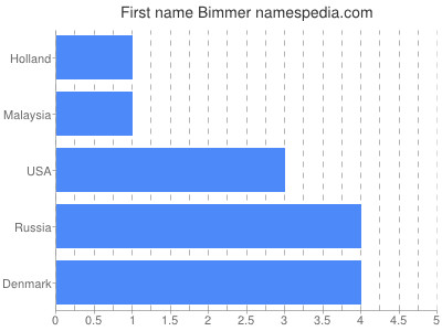 Given name Bimmer
