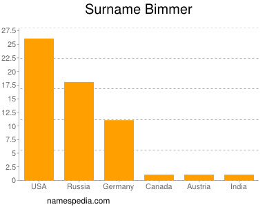 Surname Bimmer