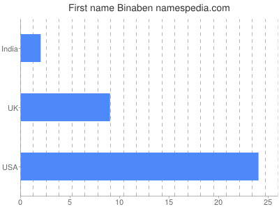 Given name Binaben