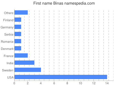 Given name Binas