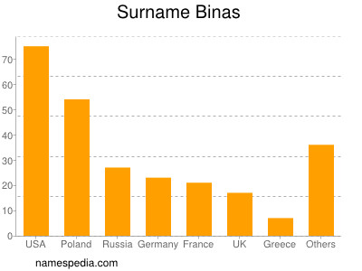 Surname Binas