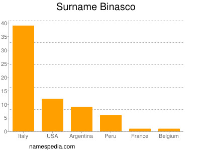 Surname Binasco