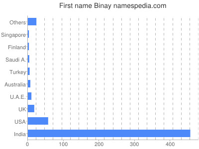 Given name Binay