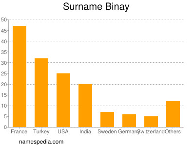 Surname Binay