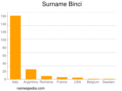 Surname Binci