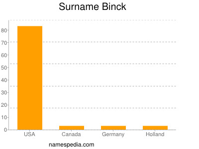 Surname Binck