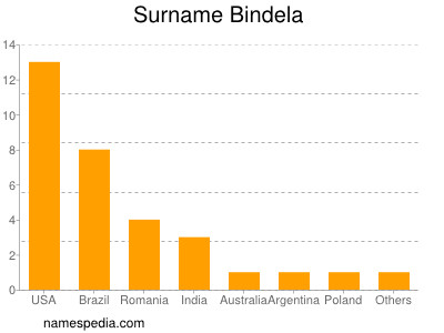 Surname Bindela