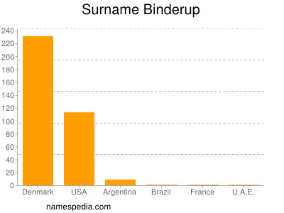 Surname Binderup