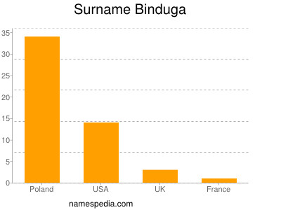 Surname Binduga