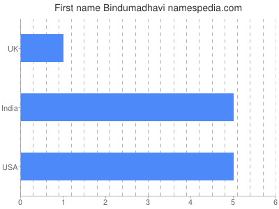 Given name Bindumadhavi