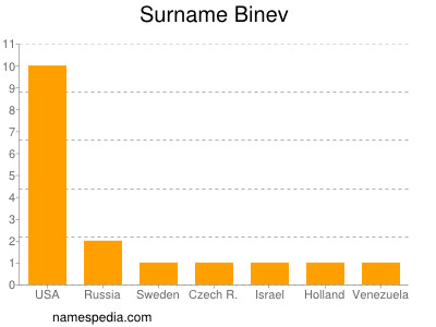 Surname Binev