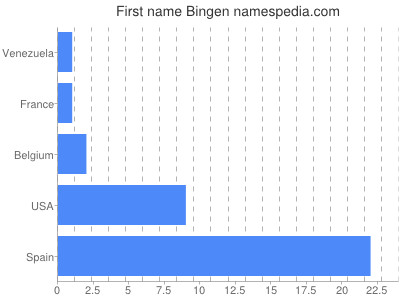 Given name Bingen