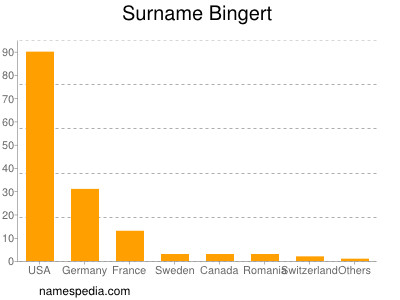 Surname Bingert