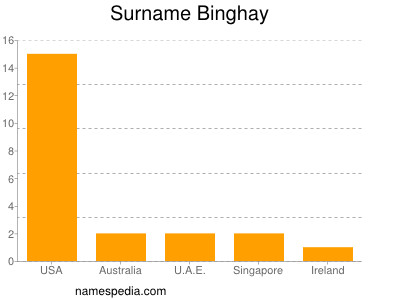 Surname Binghay