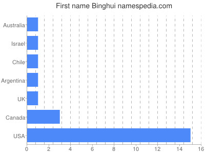 Given name Binghui