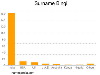 Surname Bingi