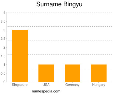 Surname Bingyu
