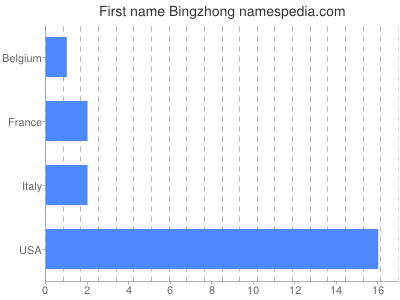 Given name Bingzhong