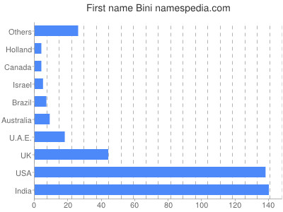Given name Bini