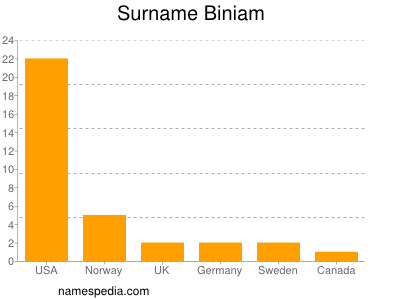 Surname Biniam