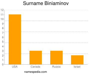 Surname Biniaminov