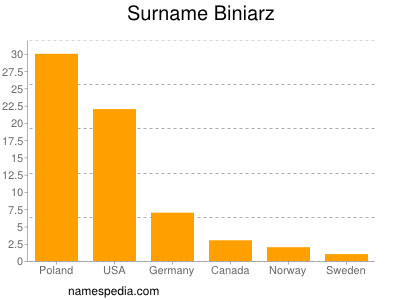 Surname Biniarz