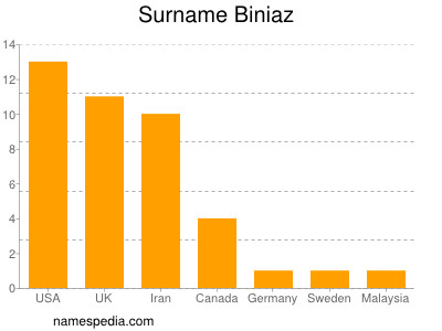 Surname Biniaz