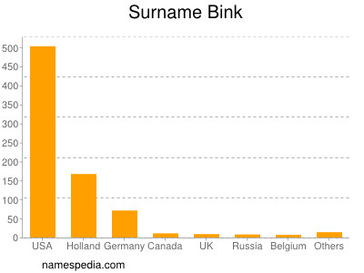 Surname Bink